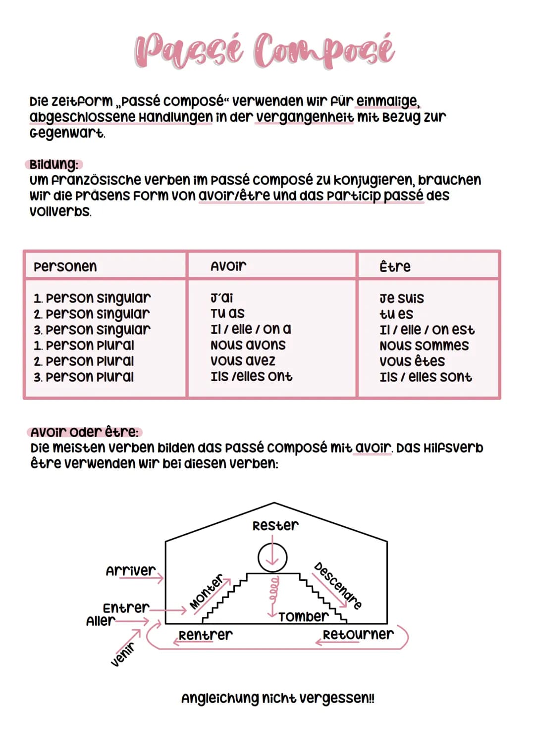Passé Composé
Die Zeitform,,passé composé" verwenden wir für einmalige,
abgeschlossene Handlungen in der vergangenheit mit Bezug zur
Gegenwa