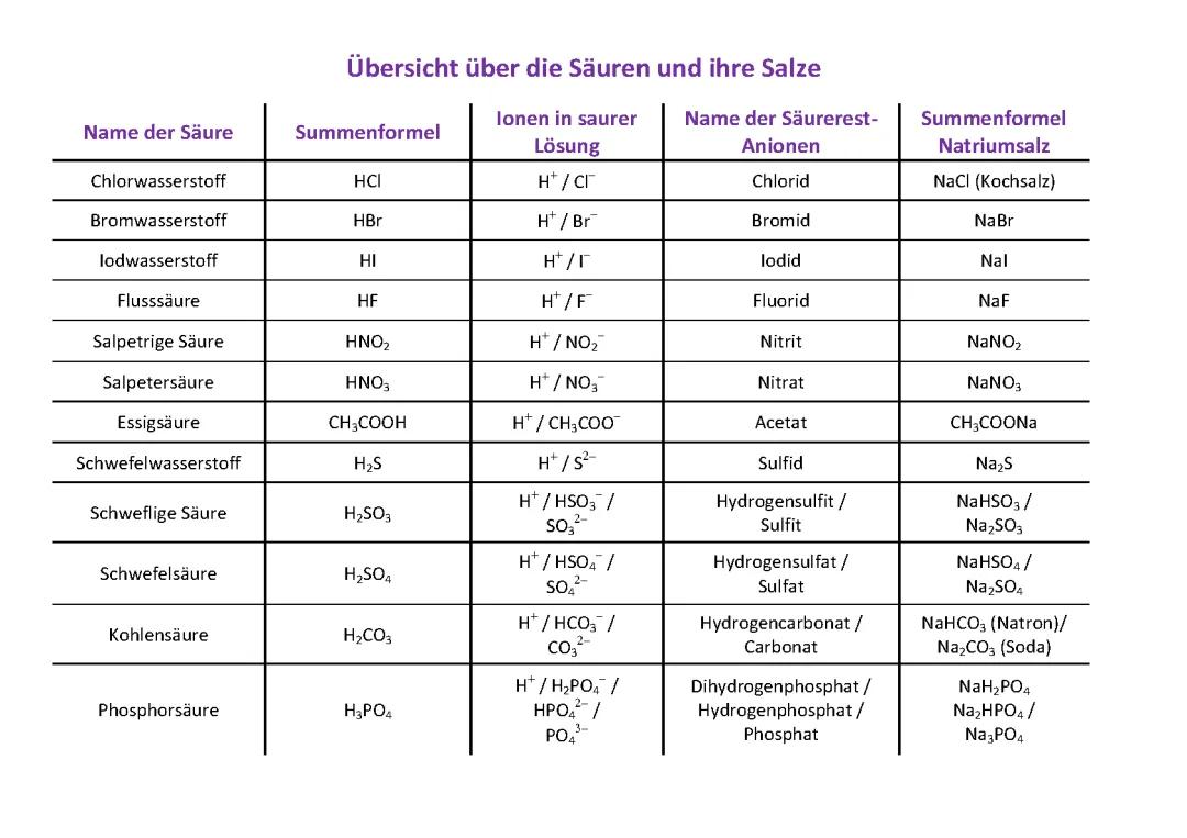 Entdecke die Welt der Säuren und Salze: Starke Säuren und ihre Formeln erklärt