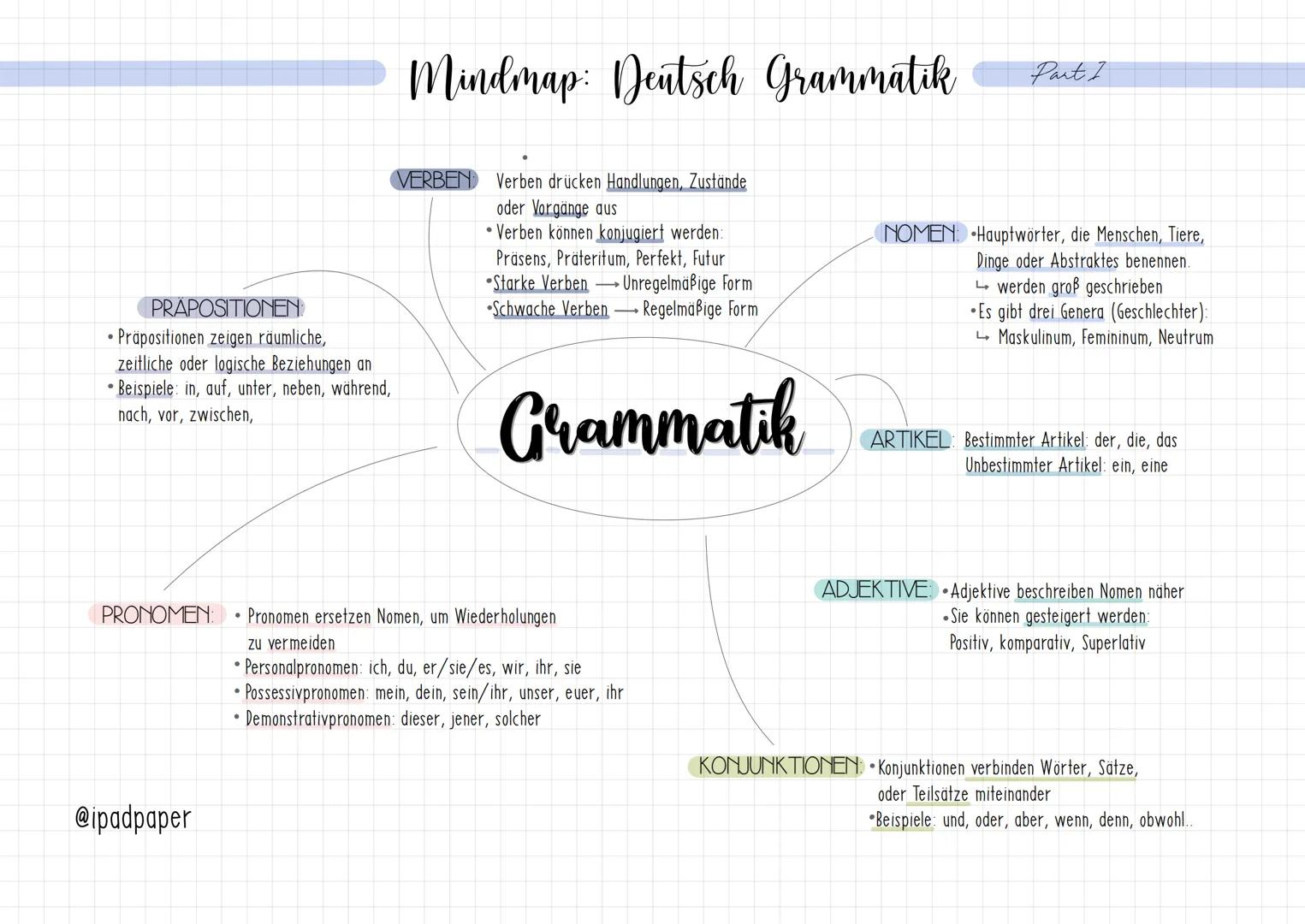 # Mindmap: Deutsch Grammatik
Part 1

PRÄPOSITIONEN
*   Präpositionen zeigen räumliche,
zeitliche oder logische Beziehungen an
*   Beispiele: