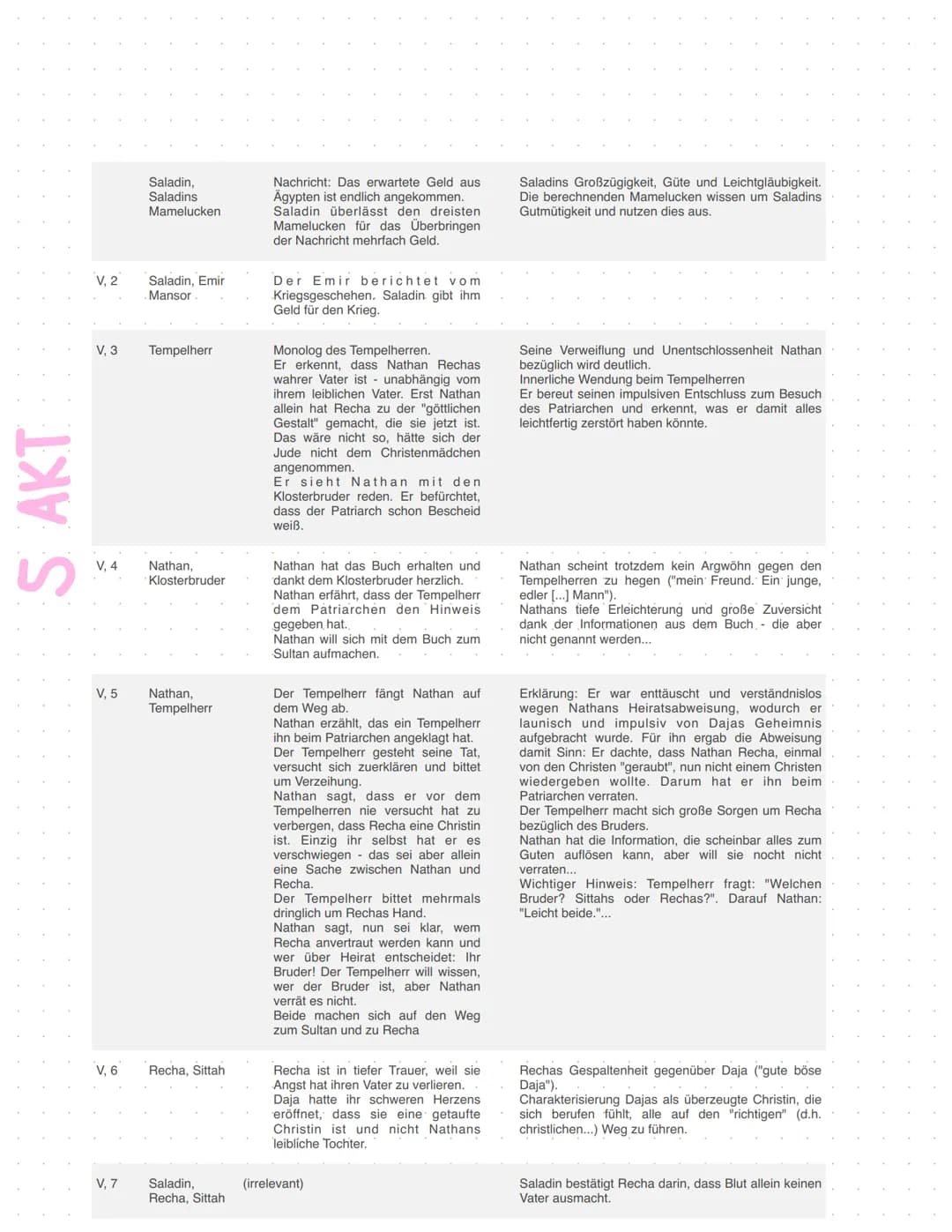 Lessing
Abitur
Zusammenfassung Ringparabel
Dramatisches Gedicht
Sprache
Addressat
Personenkonstellation
Autor
Thema
nathan der
meise
Aufbau
