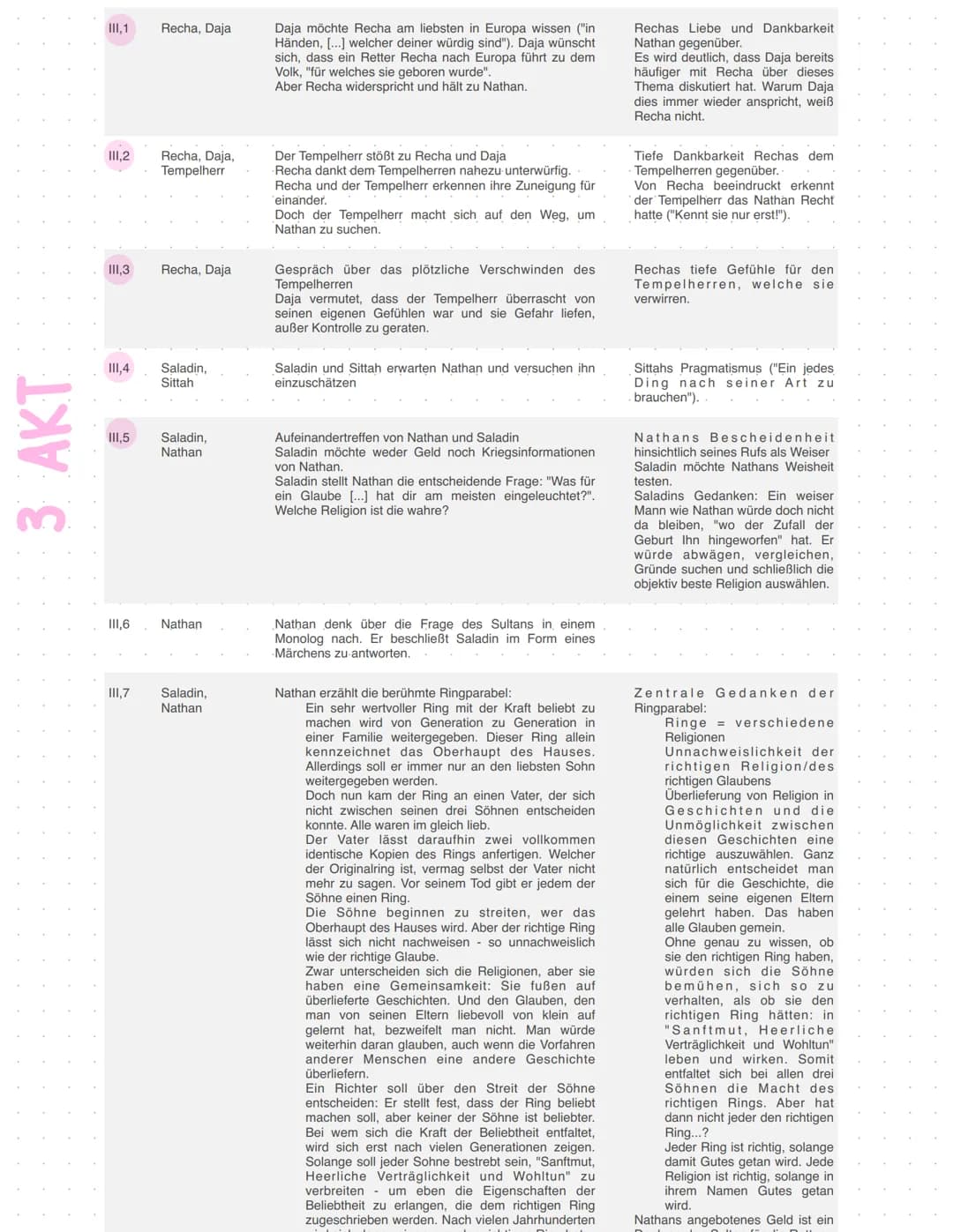 Lessing
Abitur
Zusammenfassung Ringparabel
Dramatisches Gedicht
Sprache
Addressat
Personenkonstellation
Autor
Thema
nathan der
meise
Aufbau
