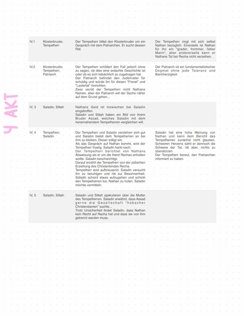 Lessing
Abitur
Zusammenfassung Ringparabel
Dramatisches Gedicht
Sprache
Addressat
Personenkonstellation
Autor
Thema
nathan der
meise
Aufbau
