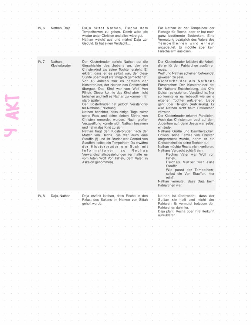 Lessing
Abitur
Zusammenfassung Ringparabel
Dramatisches Gedicht
Sprache
Addressat
Personenkonstellation
Autor
Thema
nathan der
meise
Aufbau
