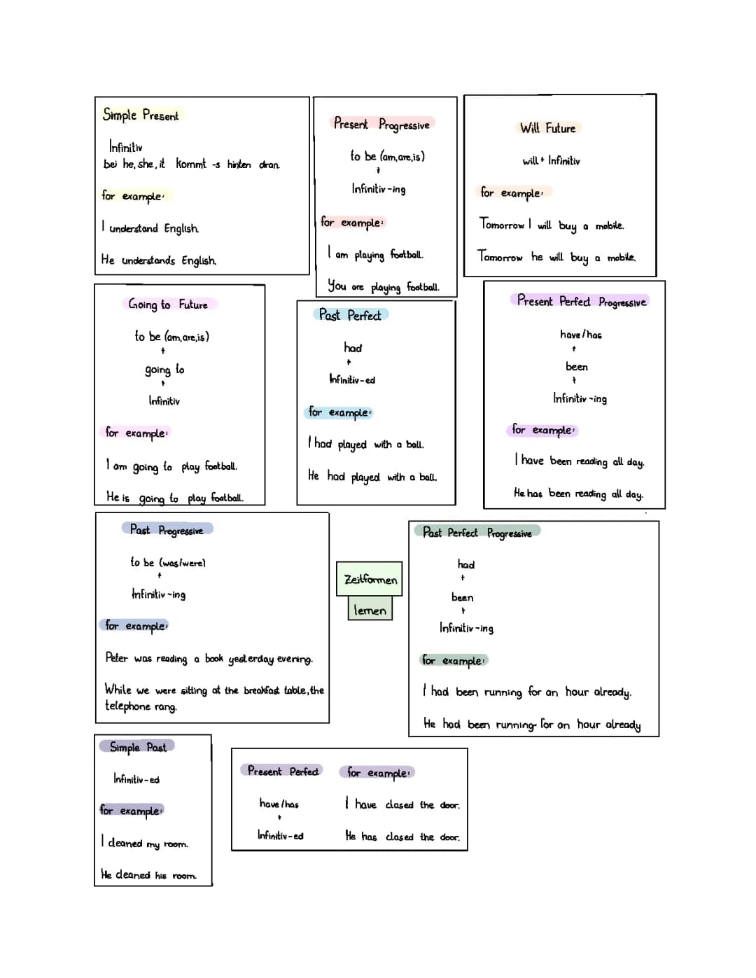 Mastering English Tenses: Simple Guide and Exercises