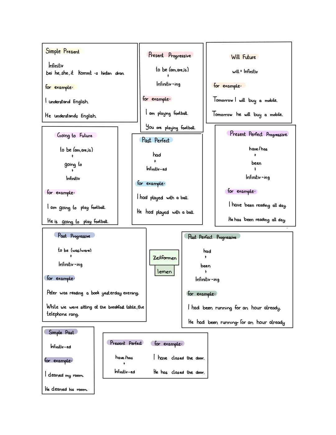 Simple Present
Infinitiv
bei he, she, it kommt -s hinten dran.
for example:
I understand English
He understands English.
Going to Future
to 