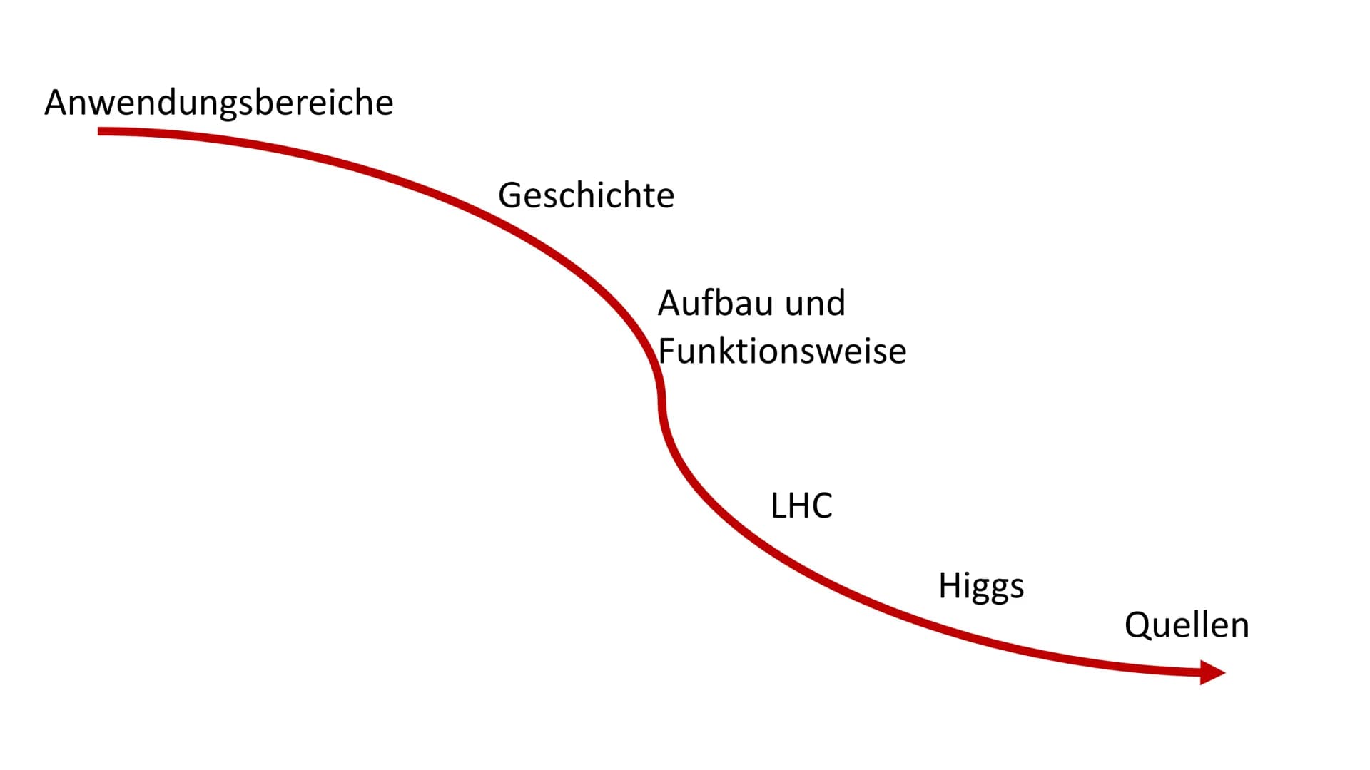 Teilchenbeschleuniger
[Name / Klasse / Lehrer] Anwendungsbereiche
Geschichte
Aufbau und
Funktionsweise
LHC
Higgs
Quellen Anwendungsbereiche
