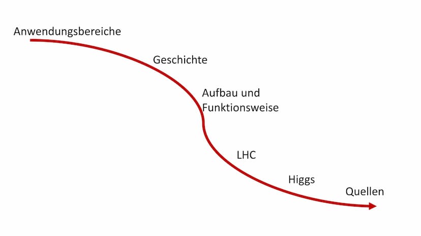 Teilchenbeschleuniger
[Name / Klasse / Lehrer] Anwendungsbereiche
Geschichte
Aufbau und
Funktionsweise
LHC
Higgs
Quellen Anwendungsbereiche
