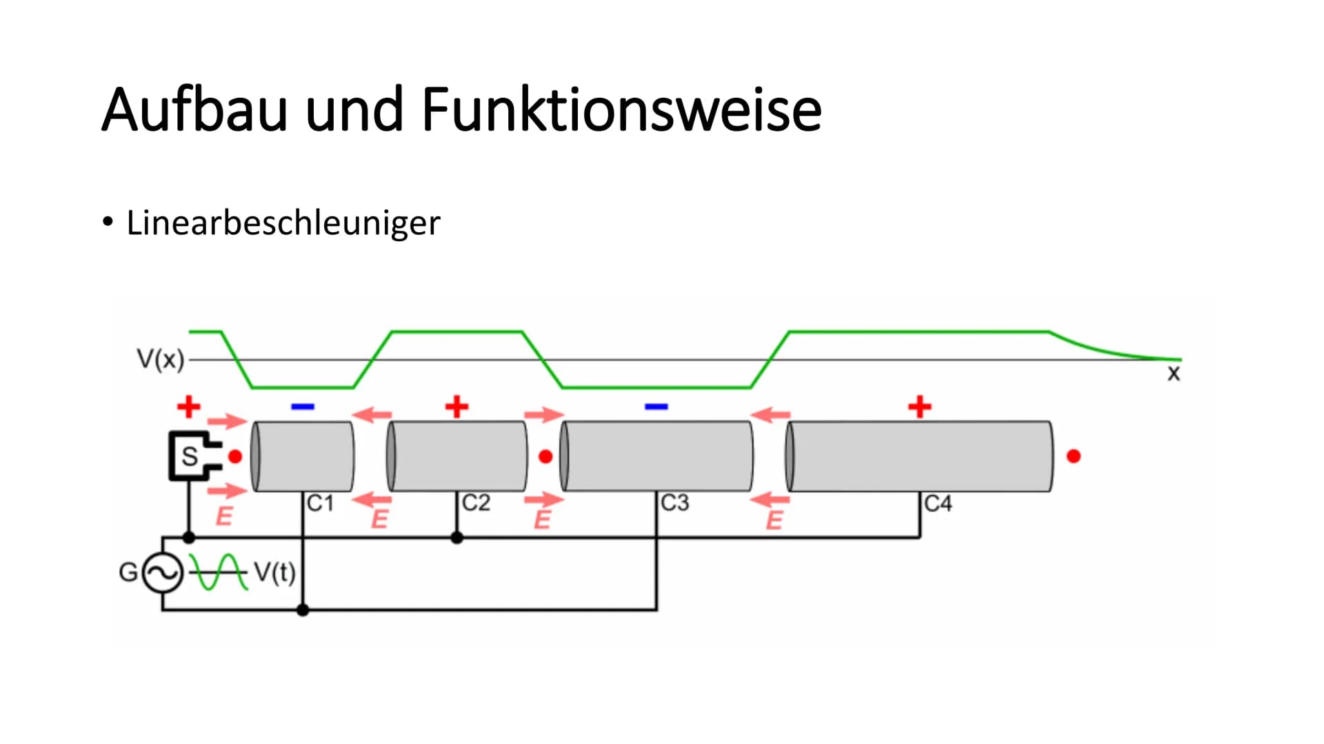 Teilchenbeschleuniger
[Name / Klasse / Lehrer] Anwendungsbereiche
Geschichte
Aufbau und
Funktionsweise
LHC
Higgs
Quellen Anwendungsbereiche
