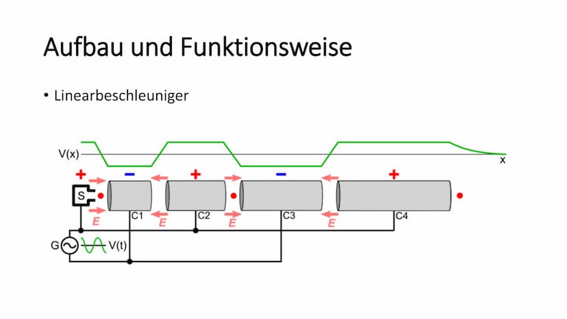 Teilchenbeschleuniger
[Name / Klasse / Lehrer] Anwendungsbereiche
Geschichte
Aufbau und
Funktionsweise
LHC
Higgs
Quellen Anwendungsbereiche
