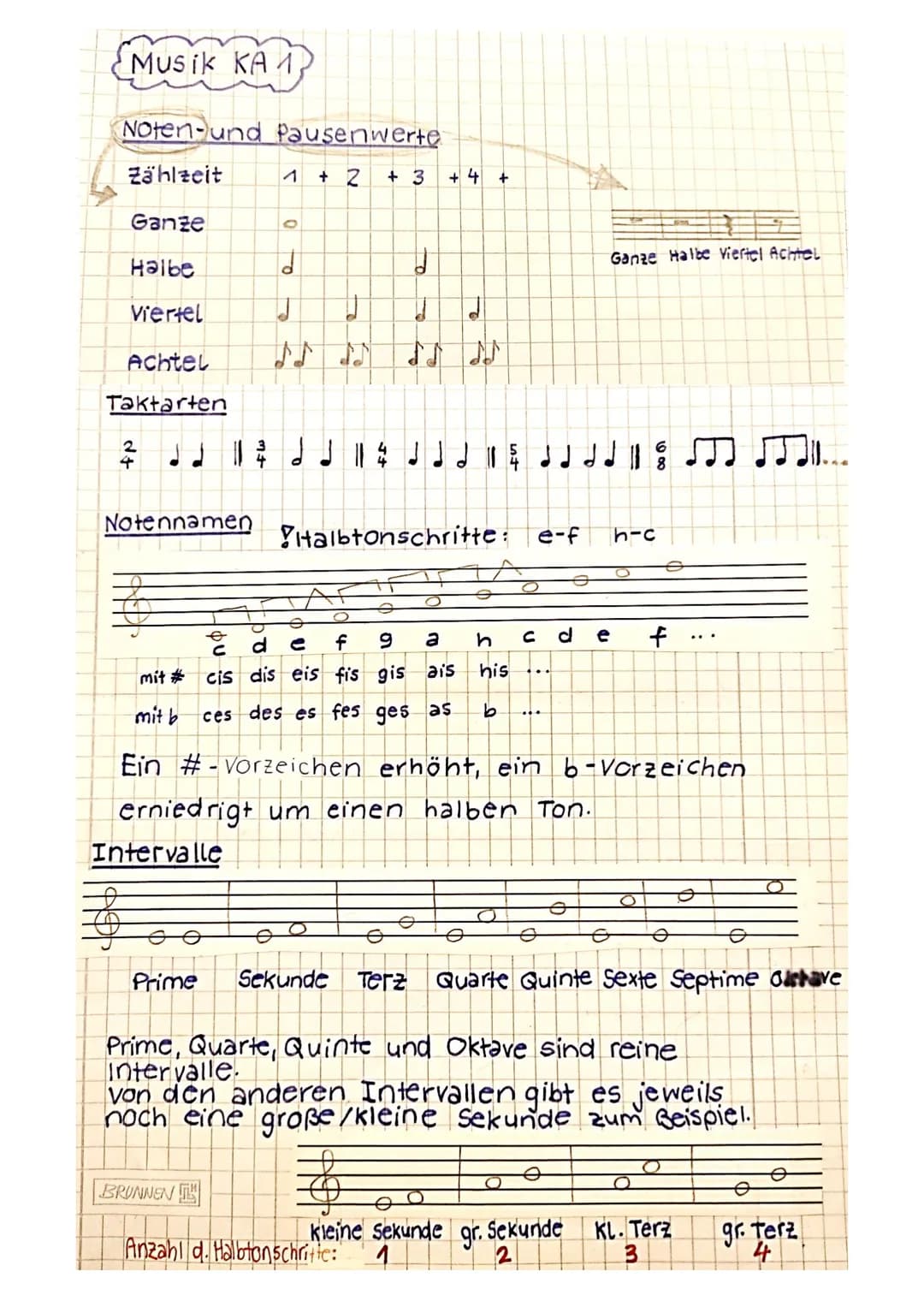 Musik KA 1
Noten-und Pausenwerte
Zählzeit
+2
Ganze
Halbe
Viertel
Achtel
Taktarten
4
||
Notennamen
r
0
J
+3 + 4 +
J J 11 4
To
-
O
Halbtonschr