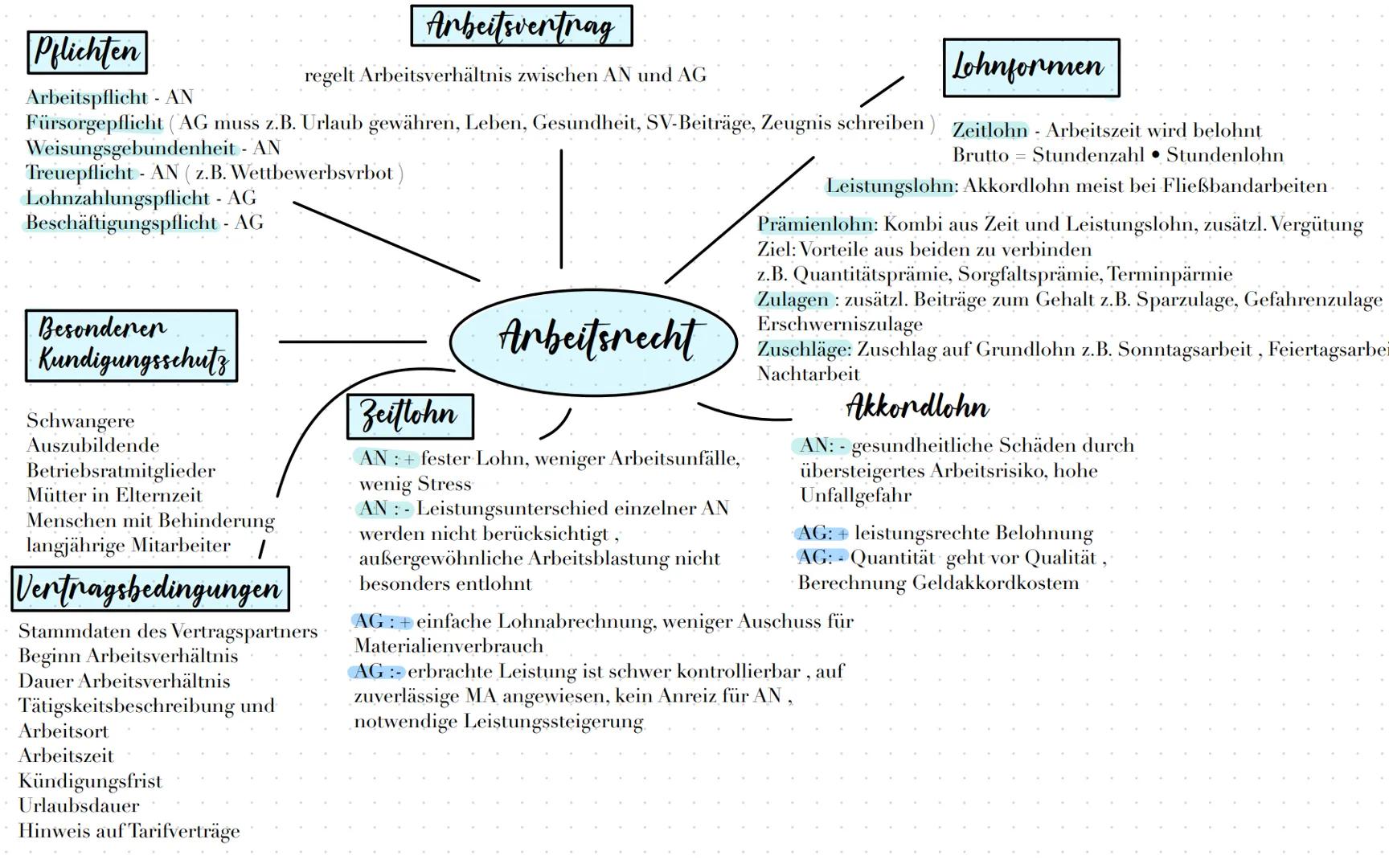 # Pflichten
Arbeitspflicht - AN

Arbeitsventnag
regelt Arbeitsverhältnis zwischen AN und AG

# Lohnformen

Fürsorgepflicht (AG muss z.B. Url