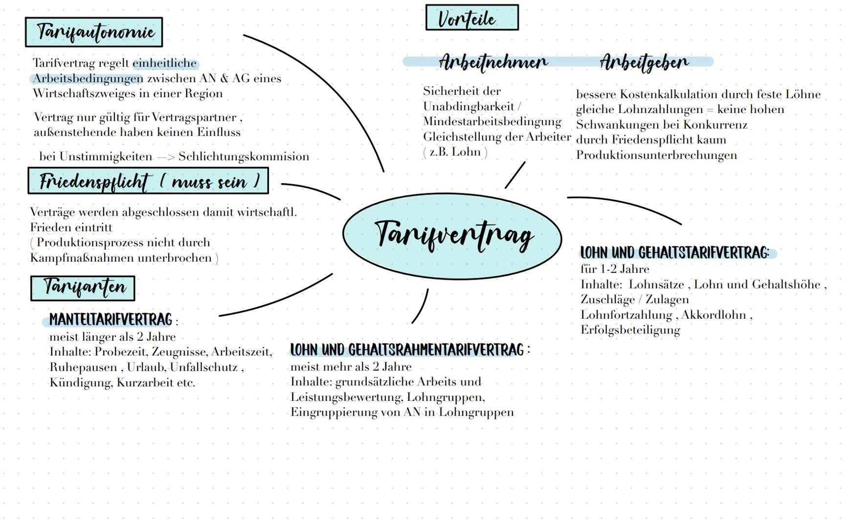 # Pflichten
Arbeitspflicht - AN

Arbeitsventnag
regelt Arbeitsverhältnis zwischen AN und AG

# Lohnformen

Fürsorgepflicht (AG muss z.B. Url