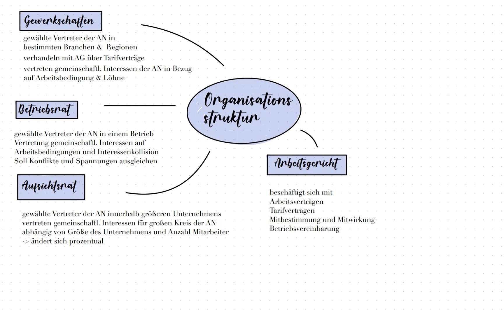 # Pflichten
Arbeitspflicht - AN

Arbeitsventnag
regelt Arbeitsverhältnis zwischen AN und AG

# Lohnformen

Fürsorgepflicht (AG muss z.B. Url