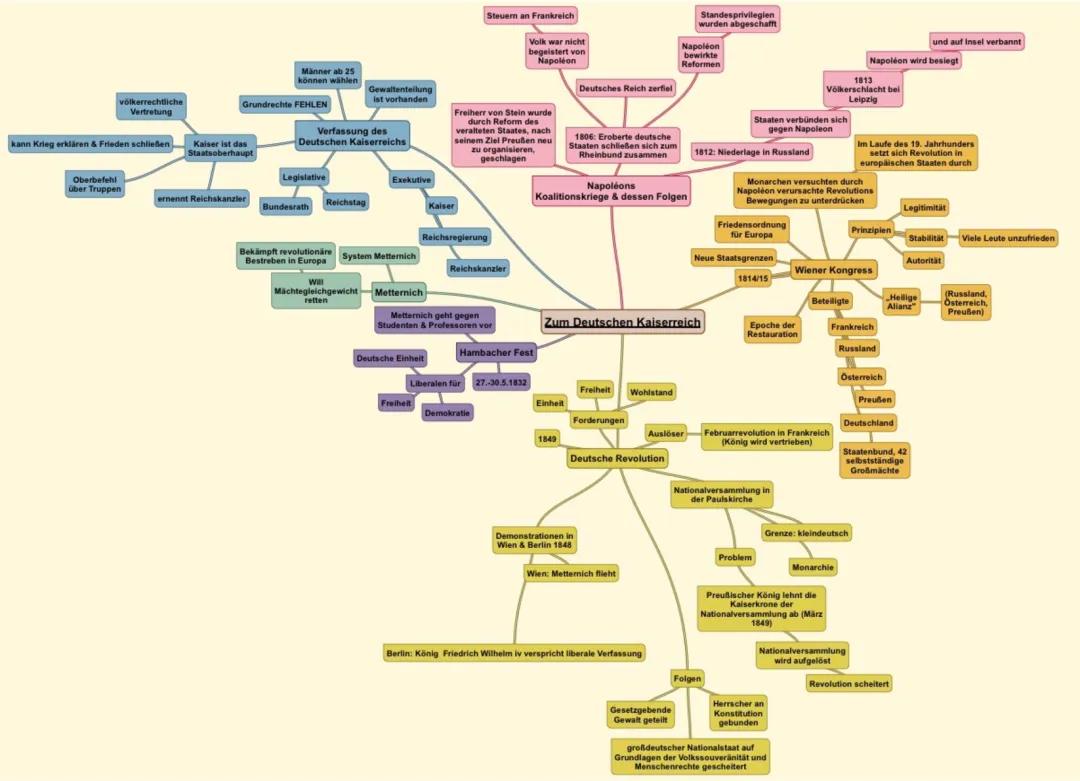 Koalitionskriege und Deutsche Revolution 1848 - Zusammenfassungen und MindMap