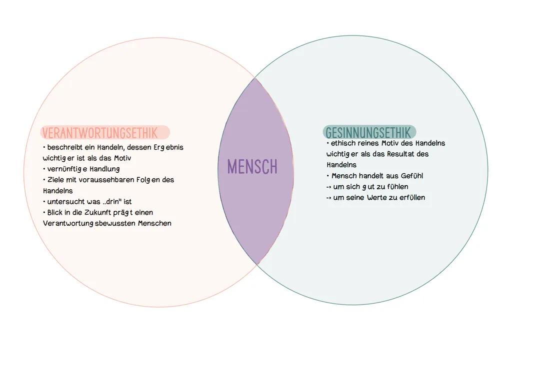 Verantwortungsethik & Gesinnungsethik