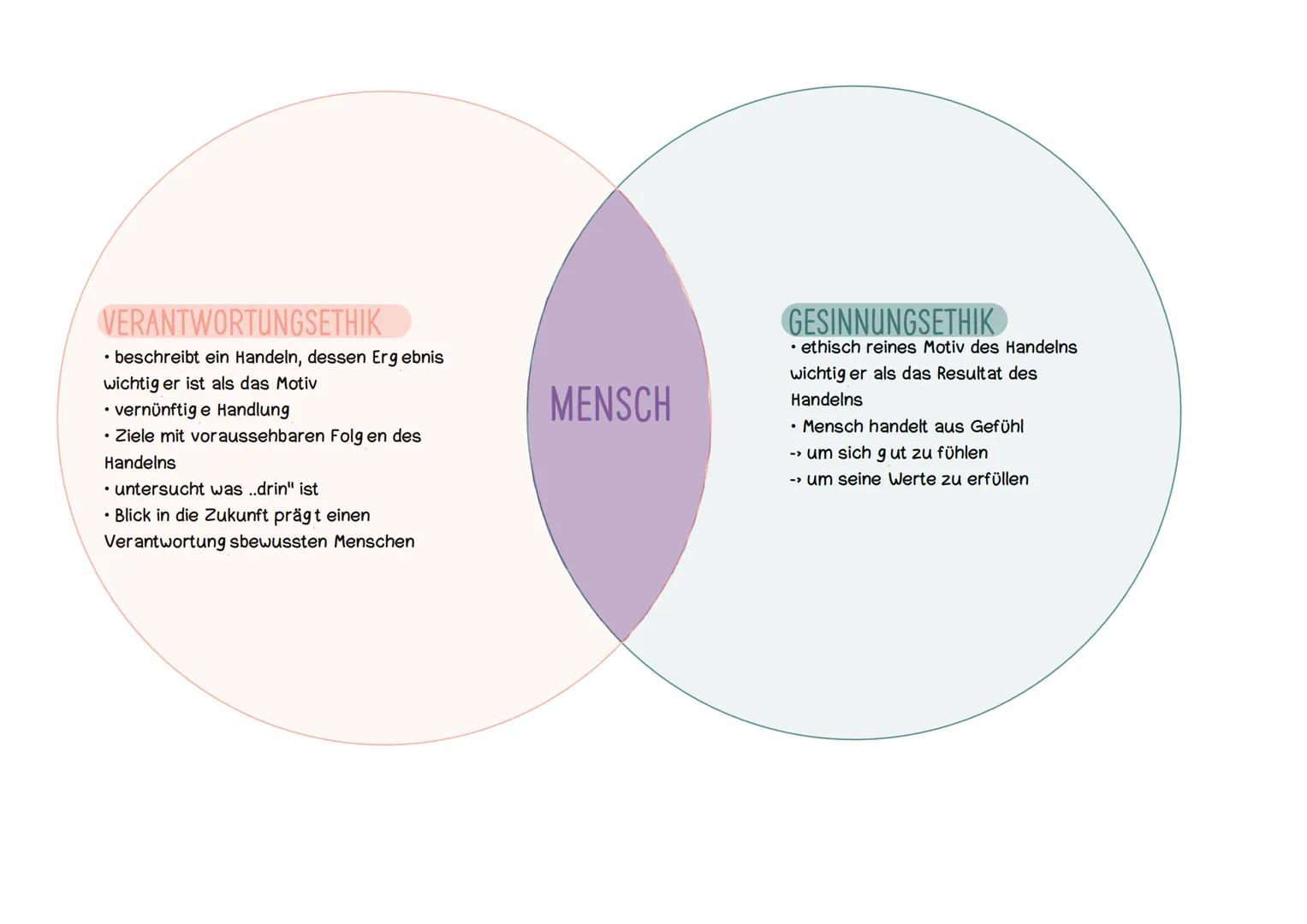 VERANTWORTUNGSETHIK
* beschreibt ein Handeln, dessen Ergebnis
wichtig er ist als das Motiv
* vernünftig e Handlung
* Ziele mit voraussehbare