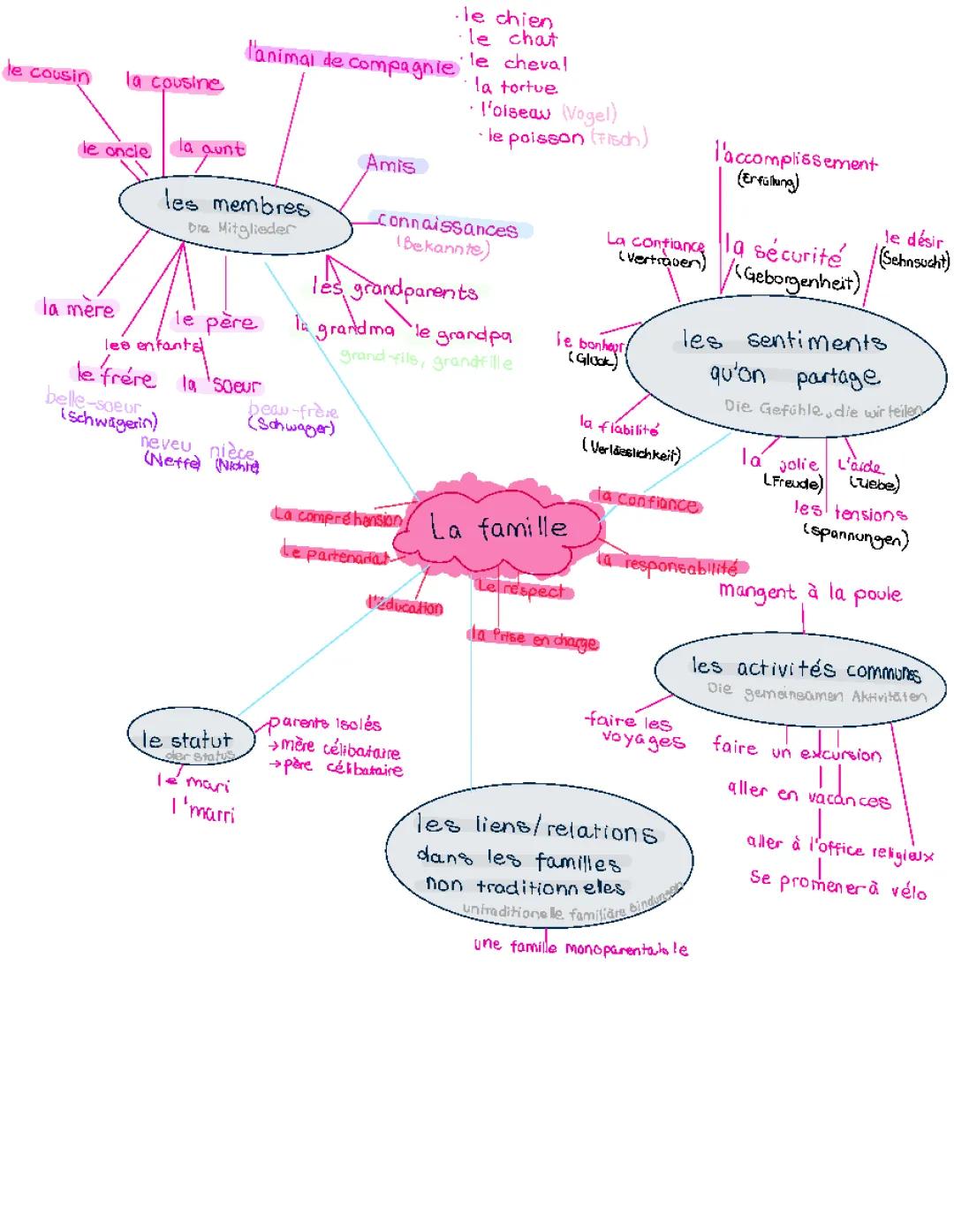 Tout sur la famille en français : mindmap et exercices