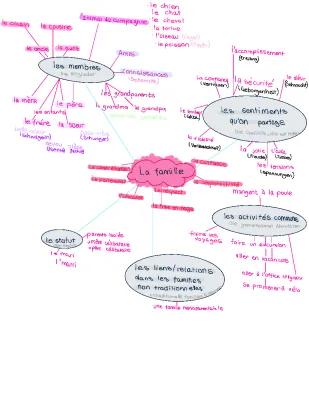 Know Mind Map zum Thema Familie thumbnail