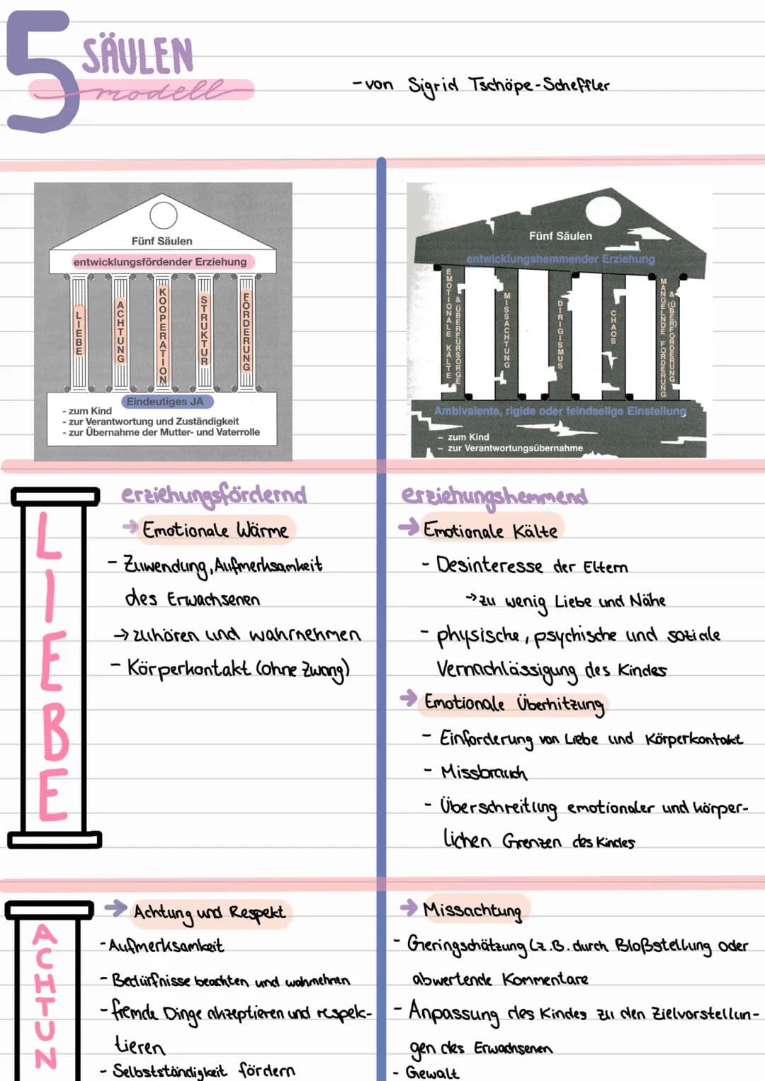 5
SÄULEN
ACHTUN
Fünf Säulen
entwicklungsfördender Erziehung
LIEBE
dell
ACHTUNG
OOPER
TRUKTUR
FORDERUNGE
Eindeutiges JA
zum Kind
- zur Verant