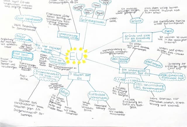 Know Europäische Union (Mind-Map) thumbnail
