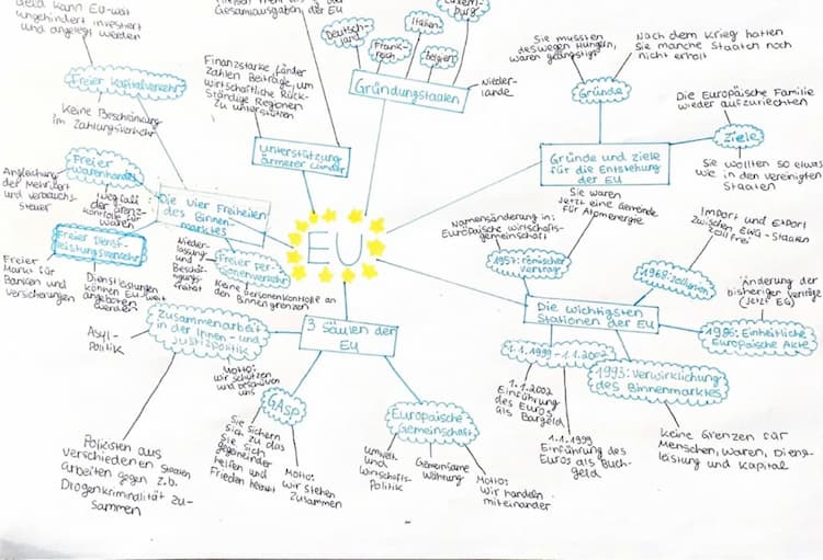 Know Europäische Union (Mind-Map) thumbnail