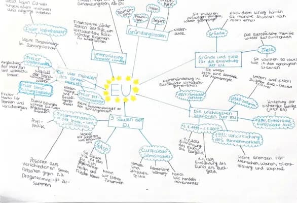 Know Europäische Union (Mind-Map) thumbnail