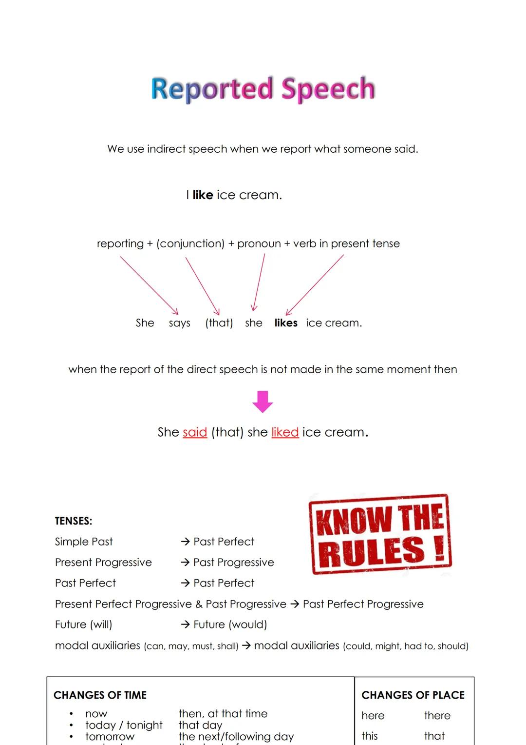 Reported Speech
We use indirect speech when we report what someone said.
reporting + (conjunction) + pronoun + verb in present tense
I like 