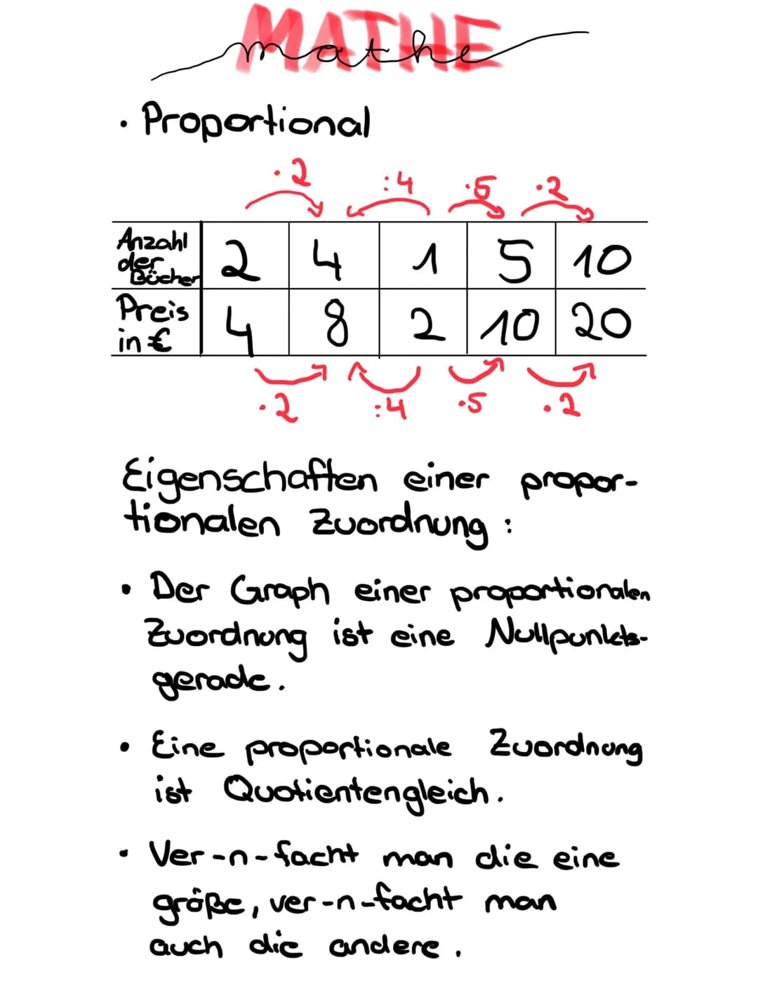 • Proportional
2
Anzahl
der
Bücher
MATNE
:4
24
15 10
ines 4 8 2 10 20
€
●
.२
:4 •5
Eigenschaften einer propor-
tionalen Zuordnung:
Der Graph