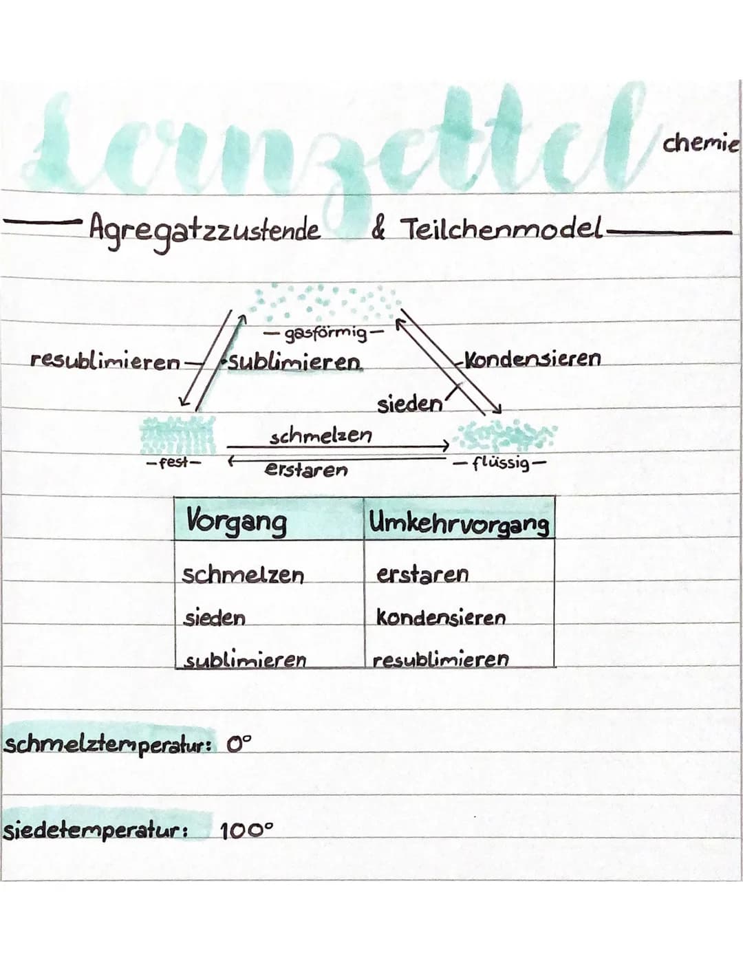 Lansettel
Agregatzzustende & Teilchenmodel-
-gasförmig-
resublimieren Sublimieren.
-fest-
schmelzen
erstaren
Vorgang
schmelzen
sieden
sublim
