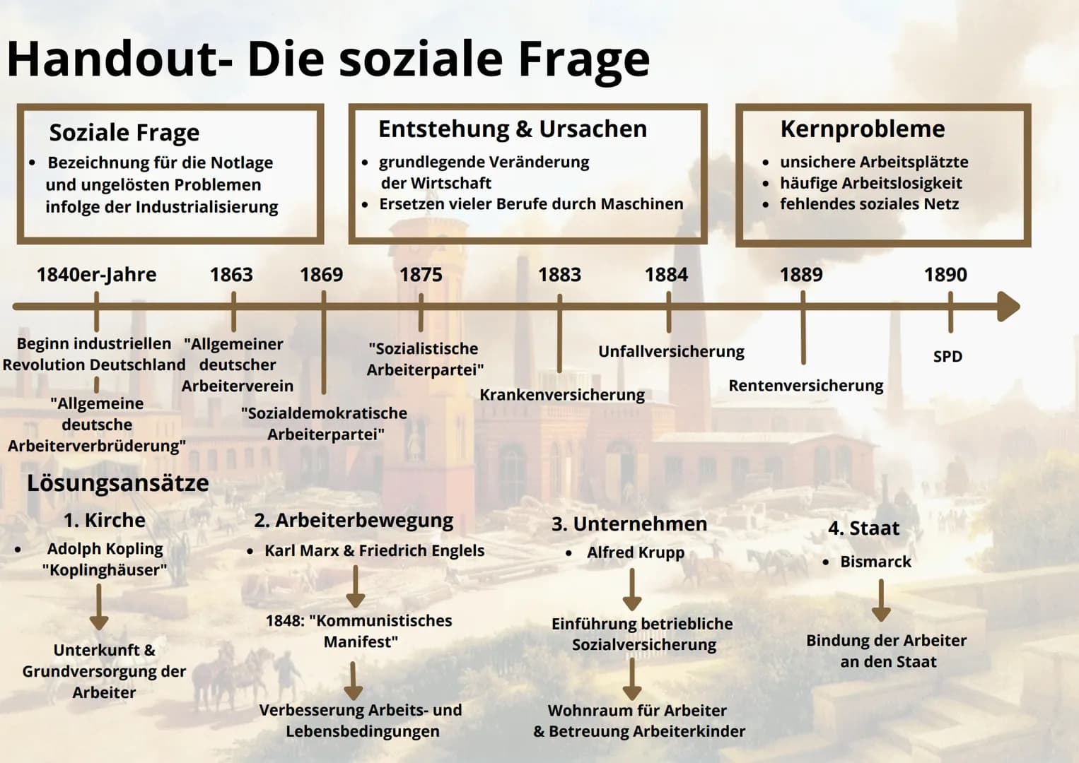 Vortrag Geschichte
Die soziale Frage
y Handout- Die soziale Frage
Entstehung & Ursachen
• grundlegende Veränderung
der Wirtschaft
• Ersetzen