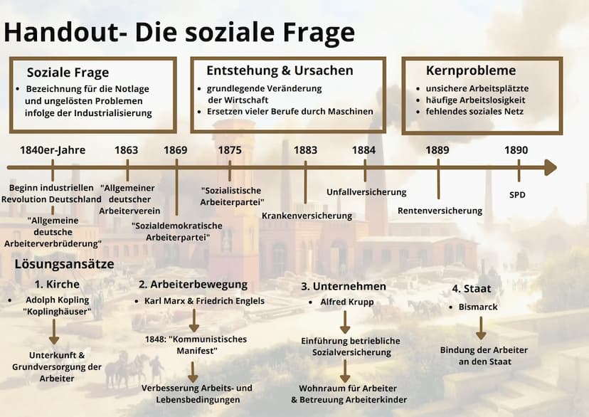 Vortrag Geschichte
Die soziale Frage
y Handout- Die soziale Frage
Entstehung & Ursachen
• grundlegende Veränderung
der Wirtschaft
• Ersetzen