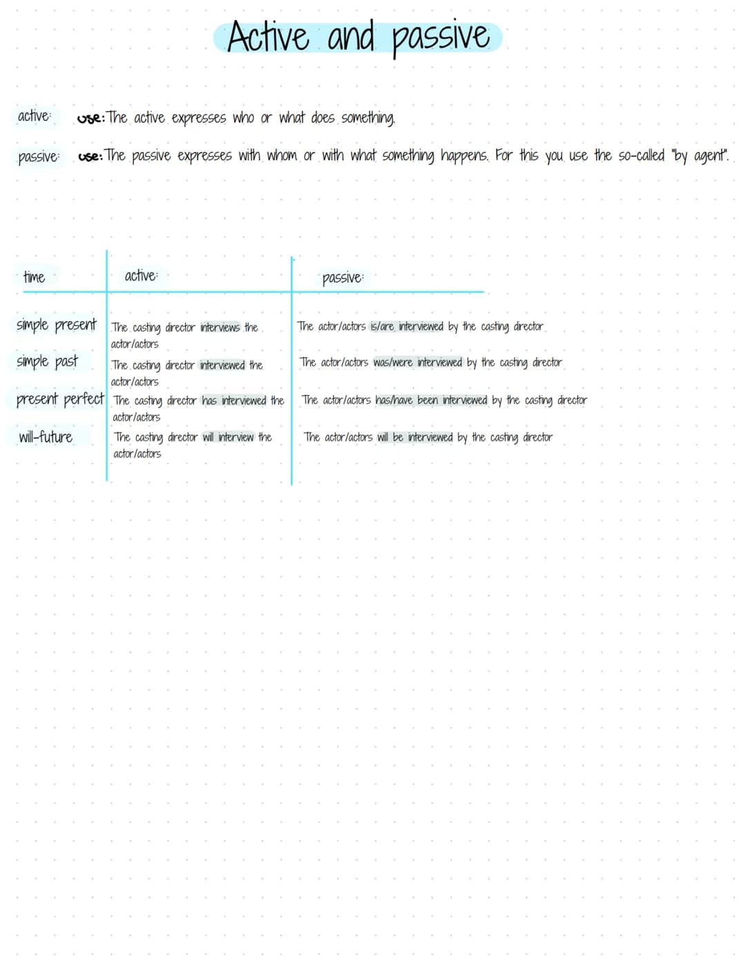 active:
passive
time
will-future
Active and passive
use: The active expresses who or what does something.
use: The passive expresses with wh