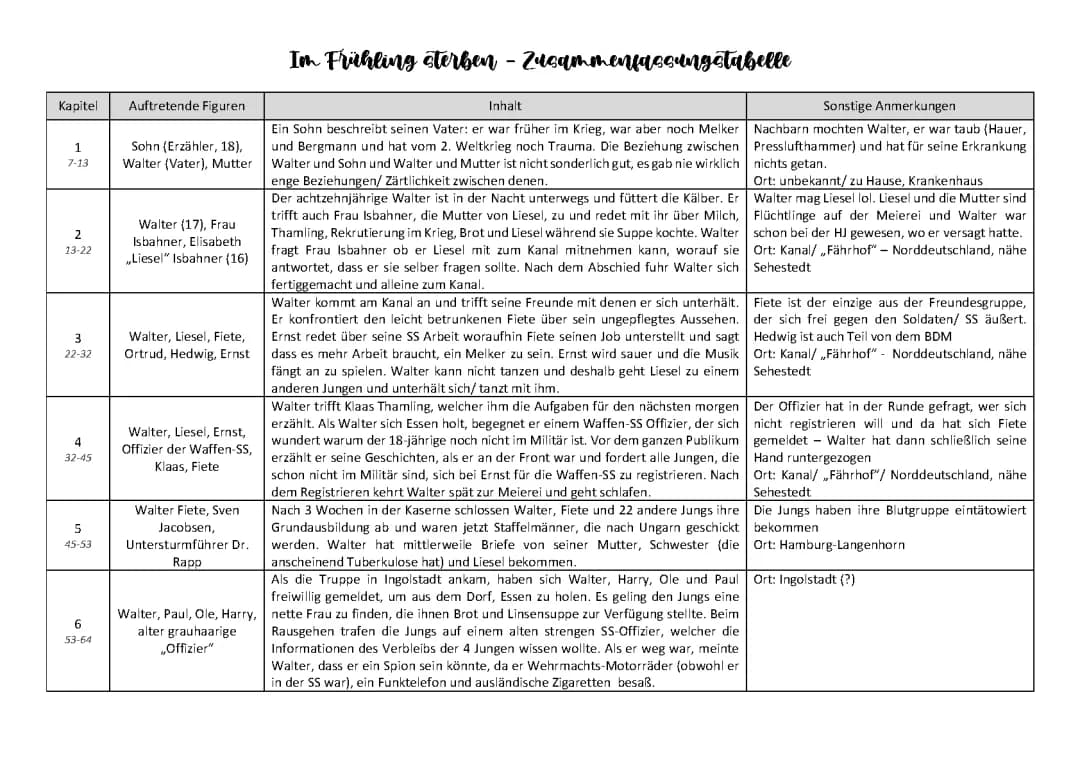 Im Frühling Sterben Zusammenfassung und Epigenetik Analyse