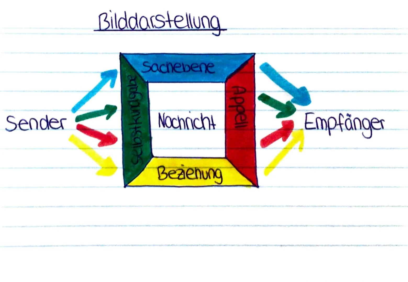 VIER-OHREN-
MODELL
(von Friedmann Schulz von
Thun) Sender
Bilddarstellung
Sachebene
V
bankcales
Nachricht
Beziehung
Appell
Empfänger 1.BOTSC