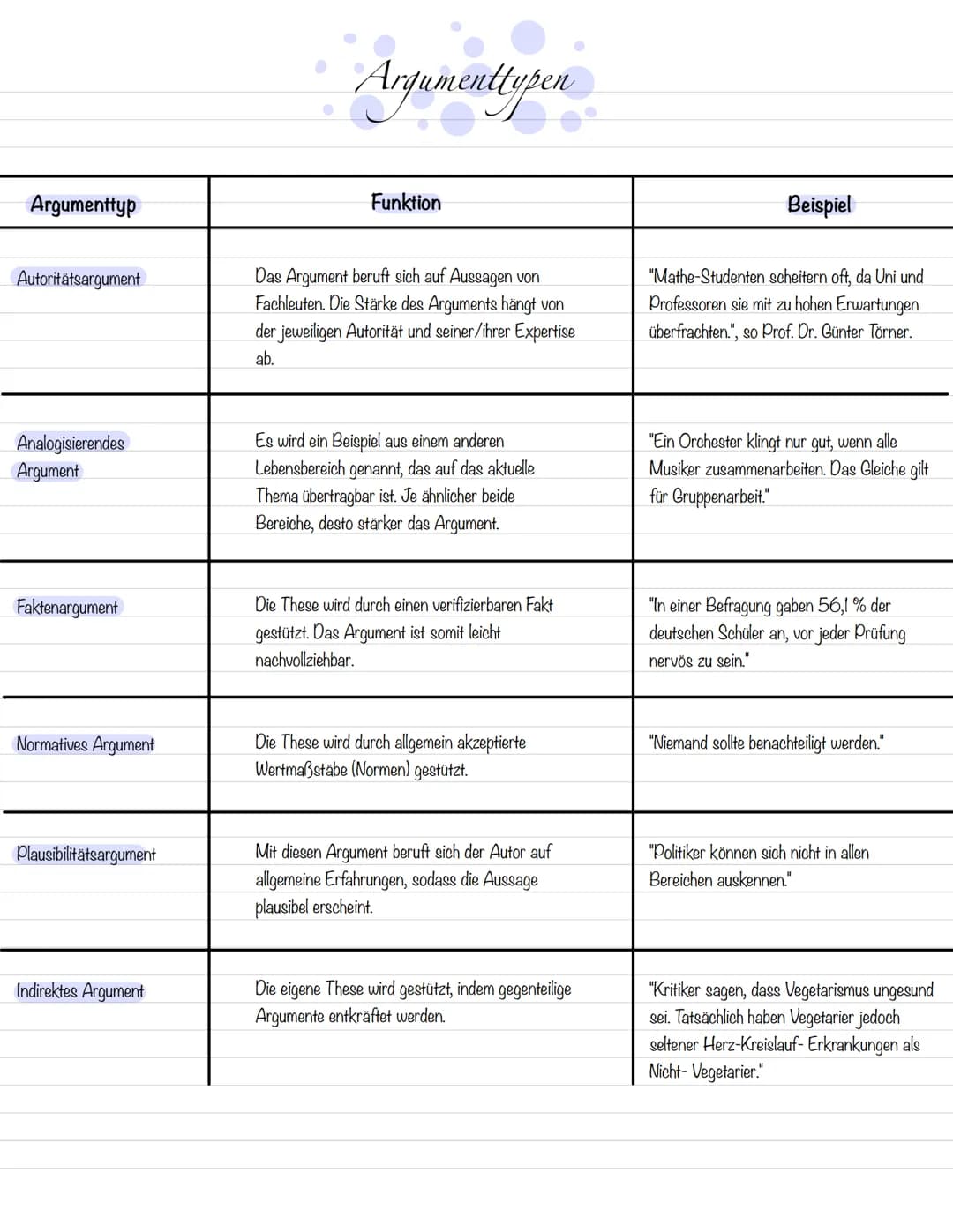 Argumenttyp
Autoritätsargument
Analogisierendes
Argument
Faktenargument
Normatives Argument
Plausibilitätsargument
Indirektes Argument
Argum