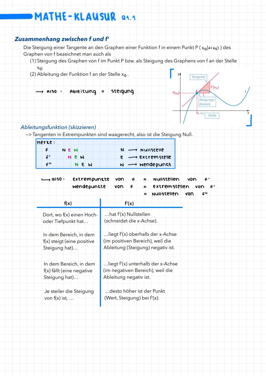 MATHE-KLAUSUR 21.1
Zusammenhang zwischen f und f'
Die Steigung einer Tangente an den Graphen einer Funktion f in einem Punkt P ( xolf(xo)) d