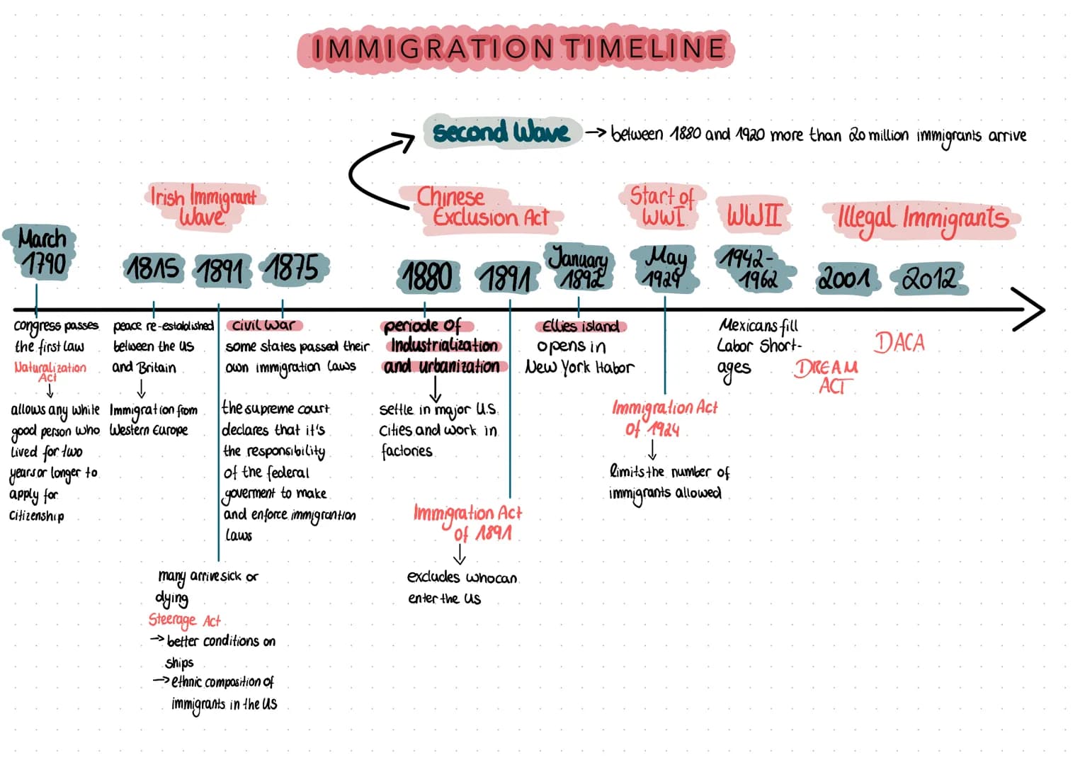 Illegal immigration
• number in the USA constanly rising
• 2010 11 Million people living and working
illegaly in the USA
- risk of being de 