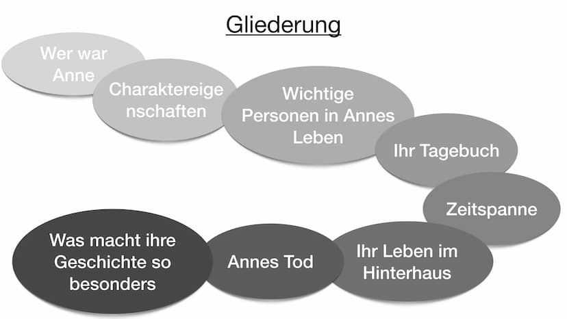 DAS LEBEN DER ANNE FRANK
SEMRA KAYA, JOLINE KAIB Wer war
Anne
Charaktereige
nschaften
Was macht ihre
Geschichte so
besonders
Gliederung
Wich