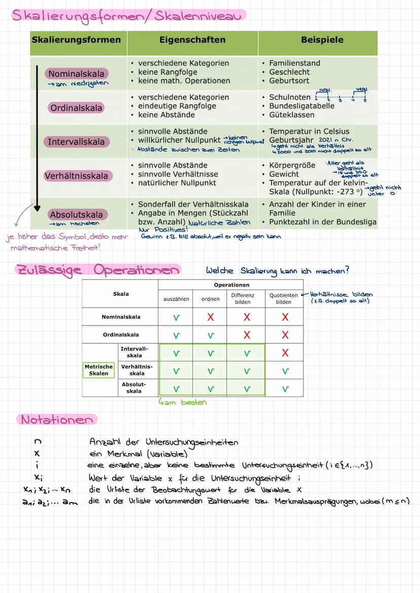 STATISTIK 1 •
GRUNDLAGE
Was ist Statistik?
umgangssprachlich: Zusammenstellung von Zahlen und Daten
wissenschaftlich: wissenschaftliche Disz