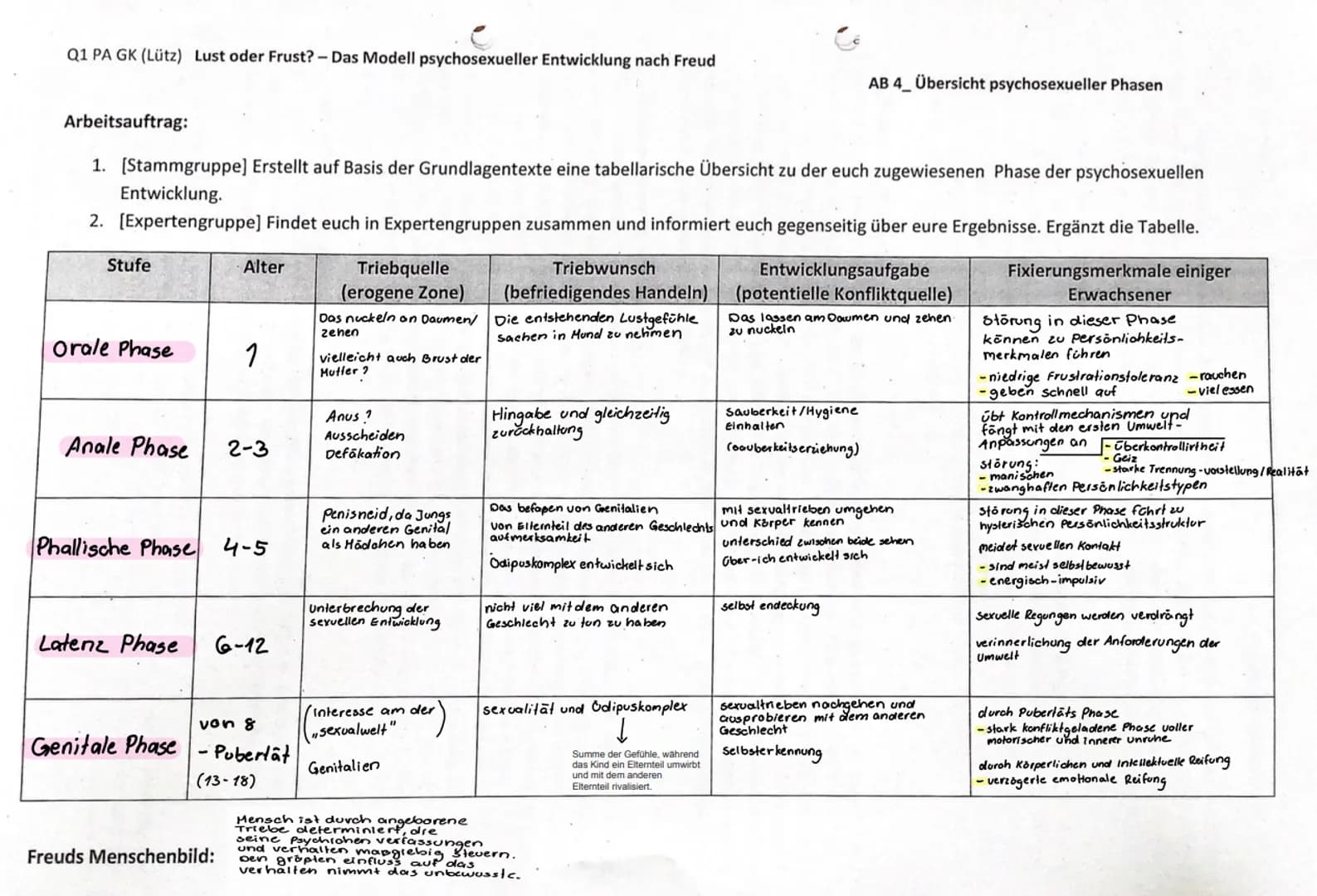 Q1 PA GK (Lütz) Lust oder Frust?- Das Modell psychosexueller Entwicklung nach Freud
Arbeitsauftrag:
1. [Stammgruppe] Erstellt auf Basis der 