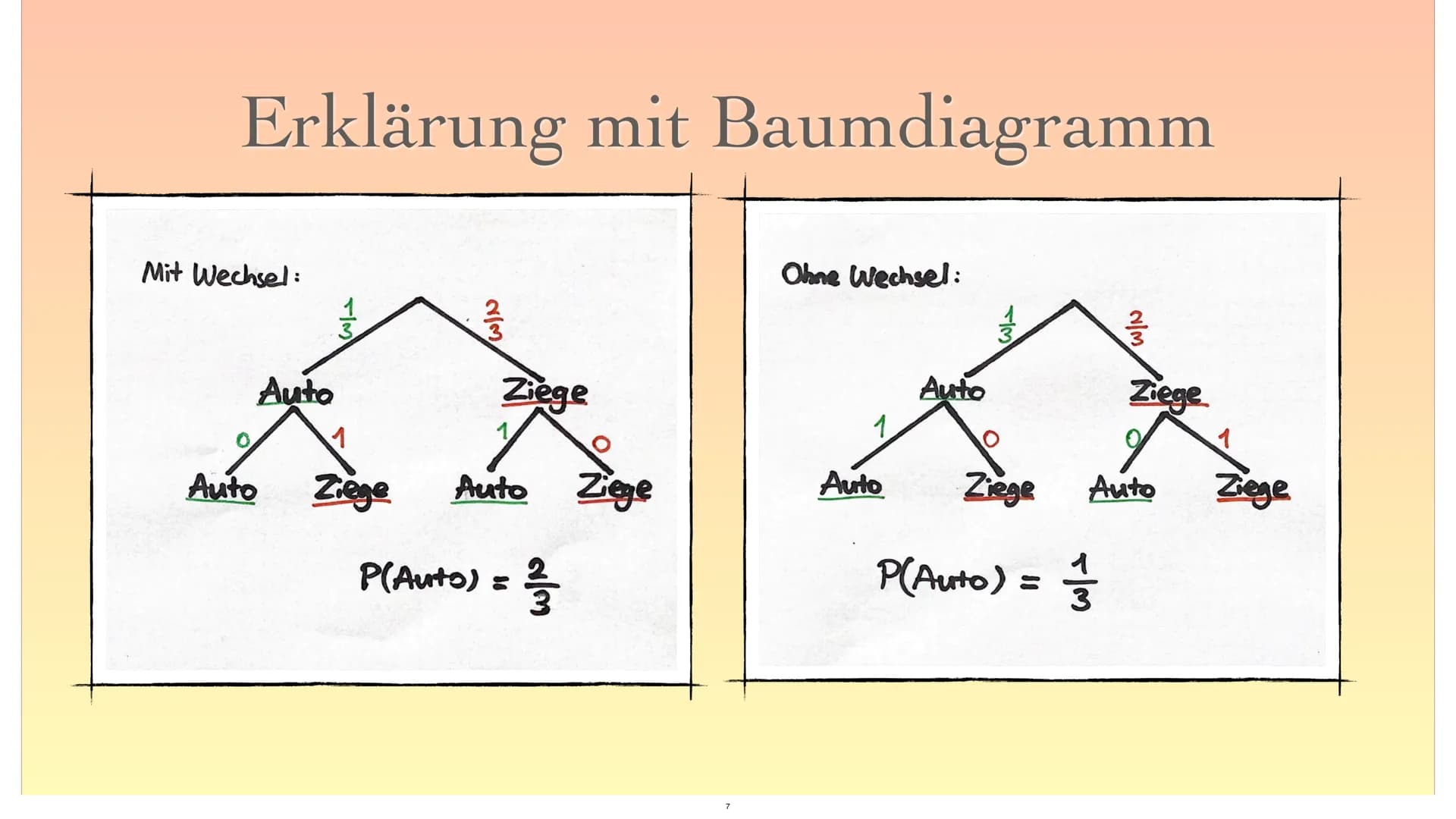 Das Ziegenproblem
16
1
?
2 ●
●
●
●
●
●
Monty Hall
Spielanleitung
Mathematische Lösung
Erklärung mit Baumdiagramm
Fazit
Gliederung
Quellen
2 