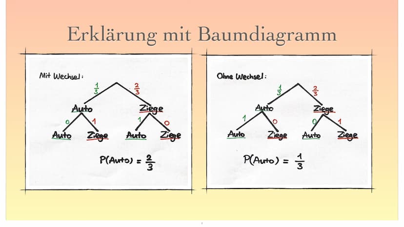 Das Ziegenproblem
16
1
?
2 ●
●
●
●
●
●
Monty Hall
Spielanleitung
Mathematische Lösung
Erklärung mit Baumdiagramm
Fazit
Gliederung
Quellen
2 