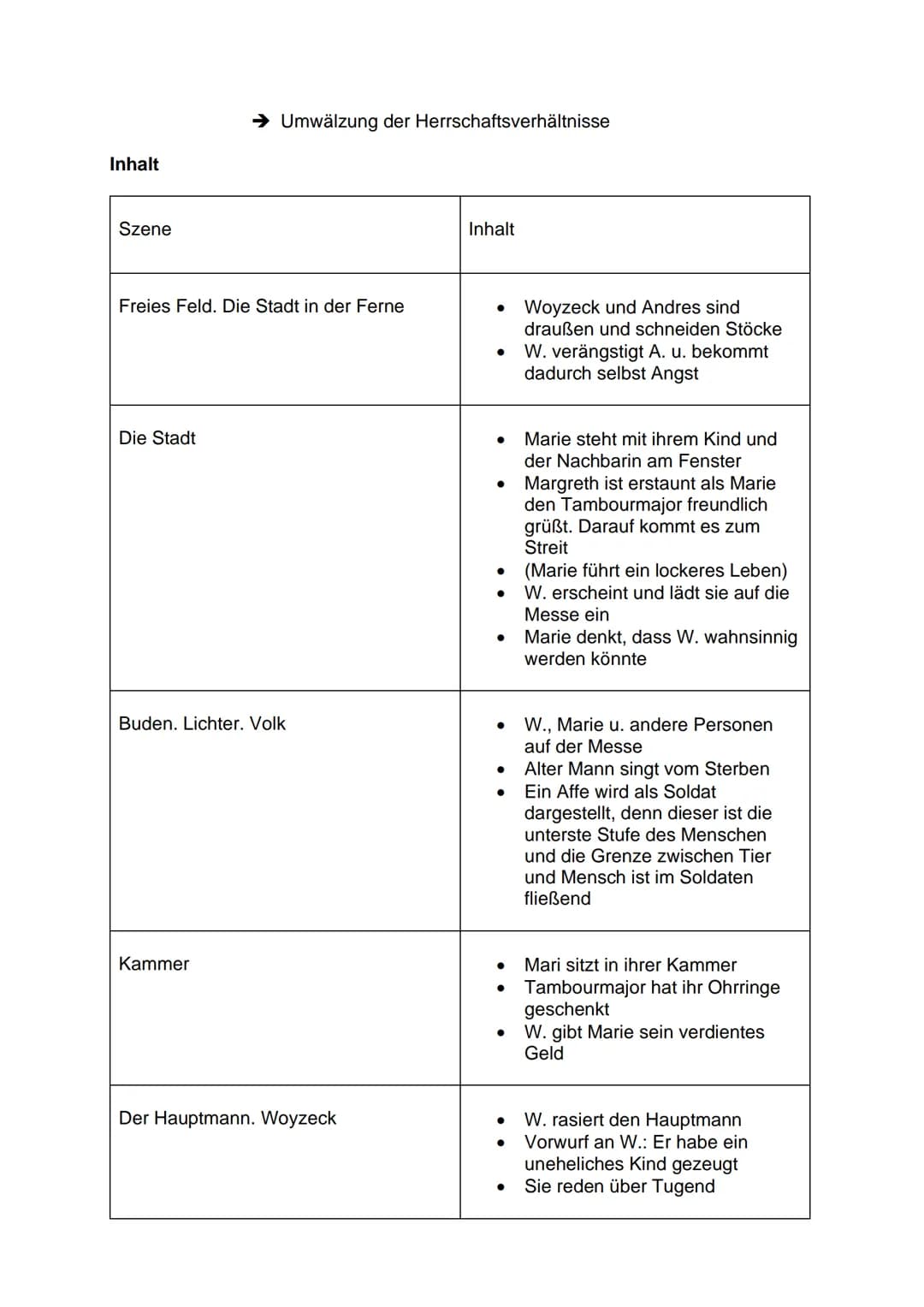 Woyzeck - Zusammenfassung
Allgemeine Informationen
Autor:Georg Büchner
Jahr: Erscheinungsjahr: 1879, Uraufführung: 1913
Thema: Idealismus, R