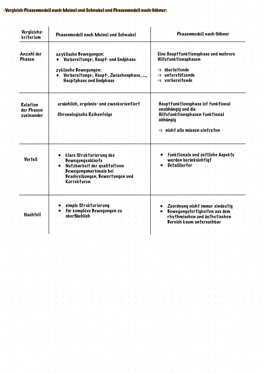 Bewegungslehre + Bewegunslernen Inhaltsverzeichnis
Thema
(1) Methoden zur Gestaltung von Lehr- und Lernwegen
Teillernmethode
Ganzheitsmethod