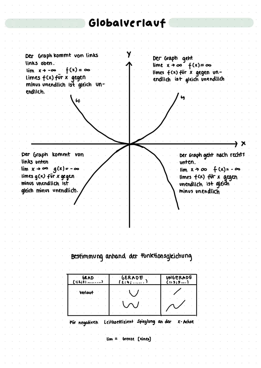 Der Graph kommt von links
links oben.
lim x→-00 f(x) =
Globalverlauf
= 00
limes f(x) für x gegen
minus unendlich ist gleich un-
endlich.
64
