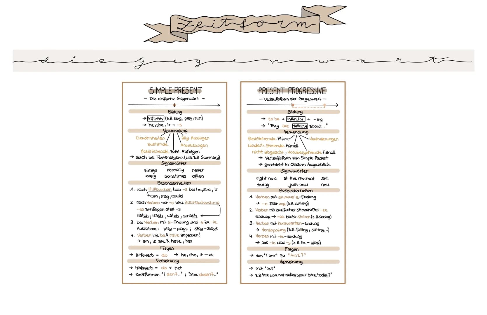SIMPLE PRESENT
Die einfache Gegenwart -
Bildung
→Infinitiv (2.B. Sing, play, run)
→he, she, it +-S
Verwendung
Gewohnheiten
allg. Aussagen
zu