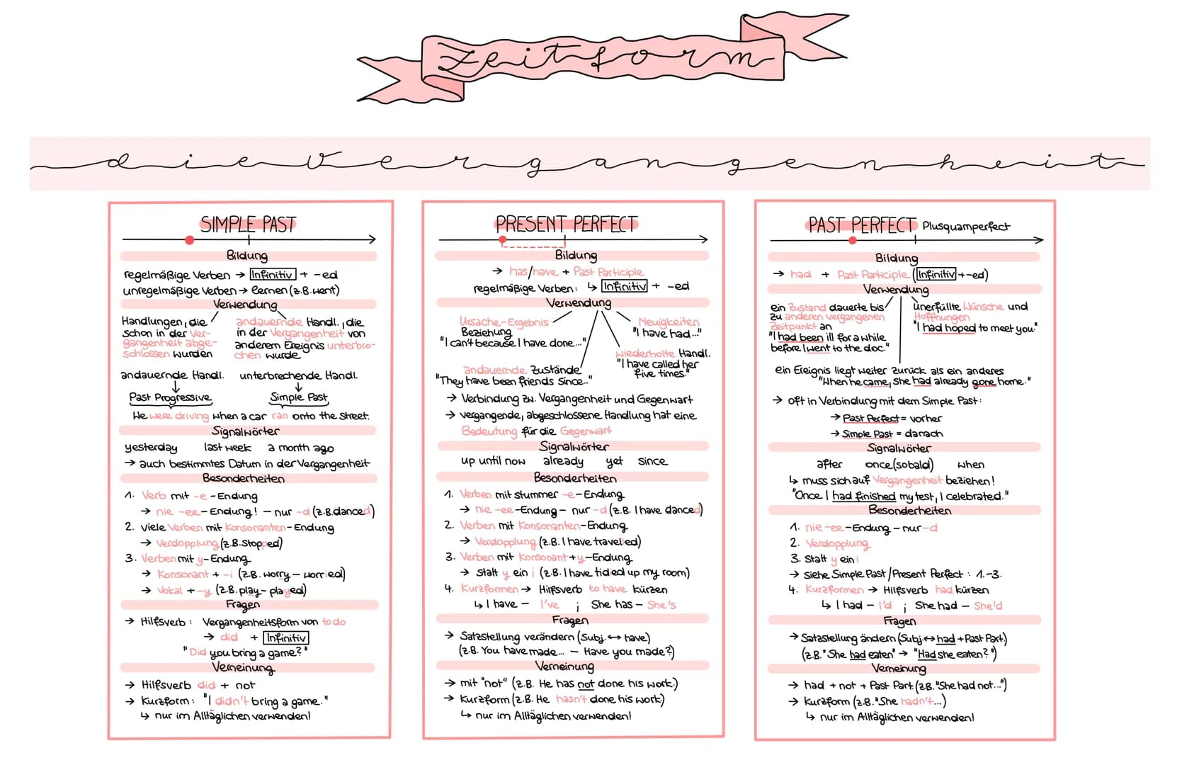 SIMPLE PRESENT
Die einfache Gegenwart -
Bildung
→Infinitiv (2.B. Sing, play, run)
→he, she, it +-S
Verwendung
Gewohnheiten
allg. Aussagen
zu