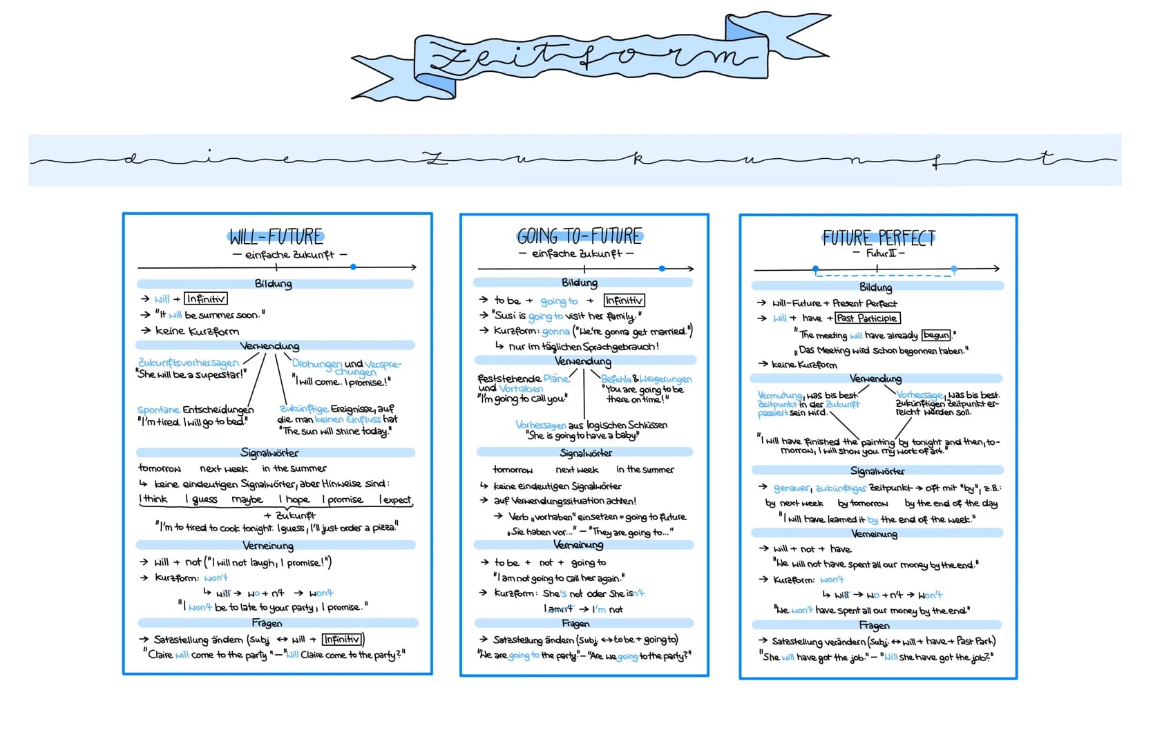 SIMPLE PRESENT
Die einfache Gegenwart -
Bildung
→Infinitiv (2.B. Sing, play, run)
→he, she, it +-S
Verwendung
Gewohnheiten
allg. Aussagen
zu