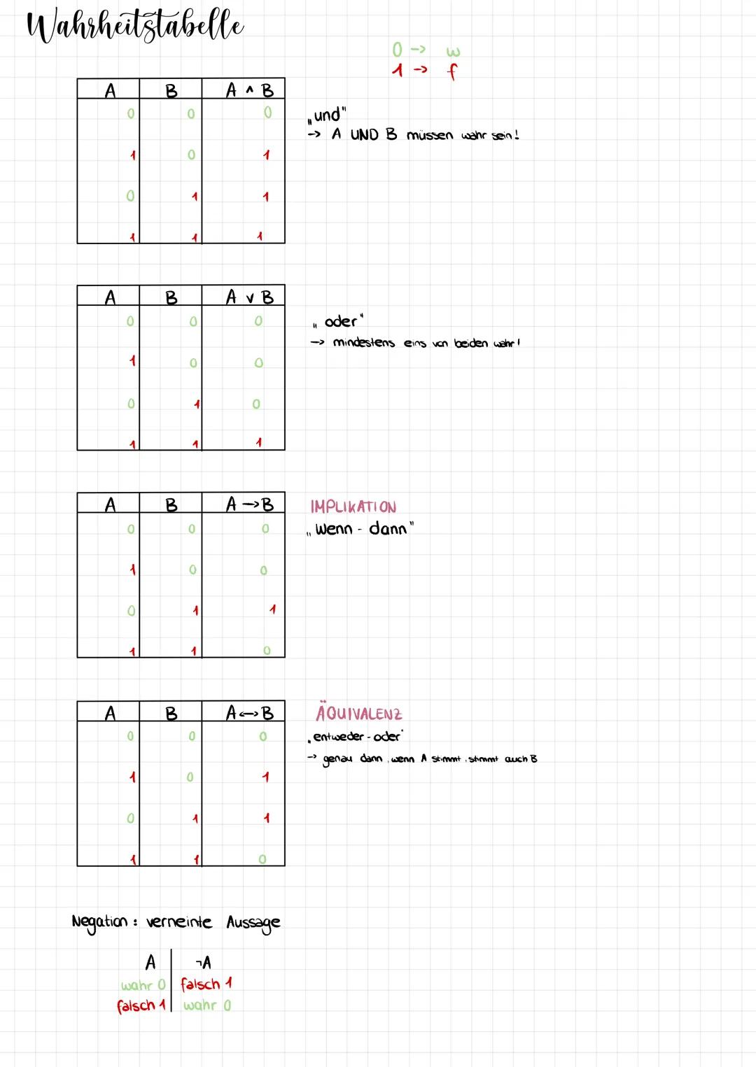 Binärsystem
1 0 1
↓
27.1 250 251 2. 1 2 ².1 2².0 2.1 2⁰.1
Dezimal
128-1 0 32.1 16.1 8.1 0 2.1 1.1 = 187
Y
42
Technik
FOUNT
42 2
21 : 2 =
10 