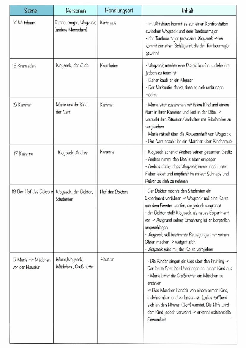 Szene
Personen
I Freies Feld. Die Stadt Woyzeck, Andres
in der Ferne
2 Die Stadt
Woyzeck Szenenübersicht
4 Kammer
3 Buden. Lichter. Volk Woy